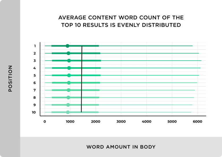 Average Word Count