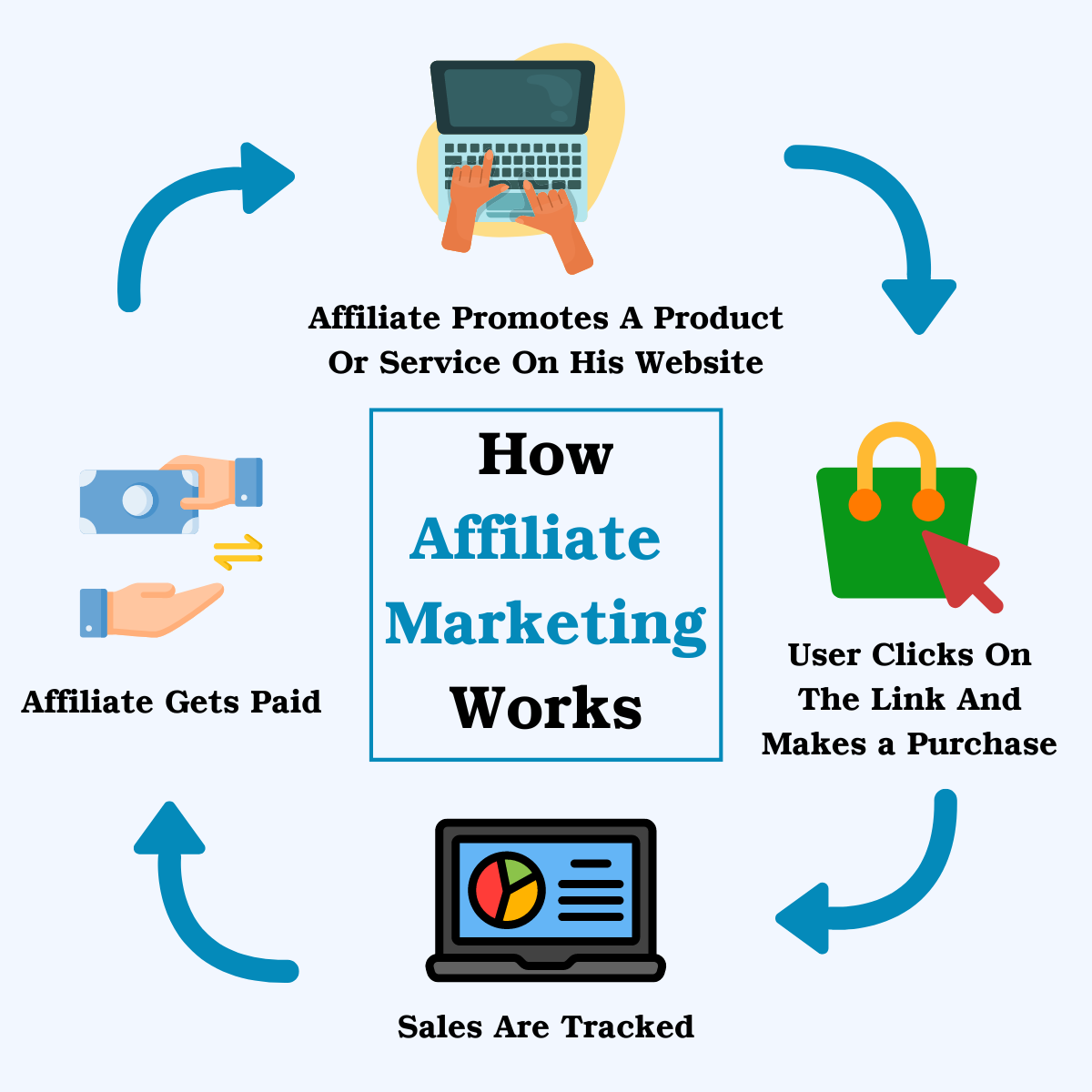 How Affiliate Marketing Business Works