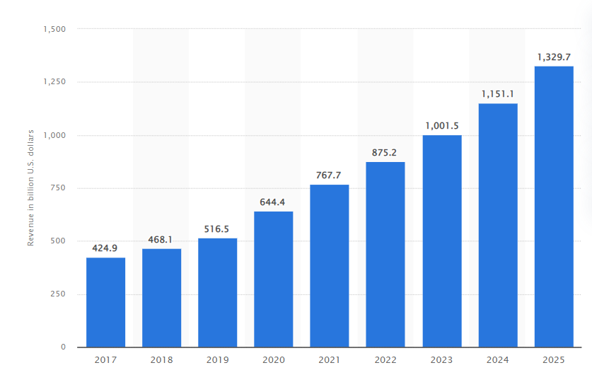 Gráfico de crescimento de comércio eletrônico de varejo