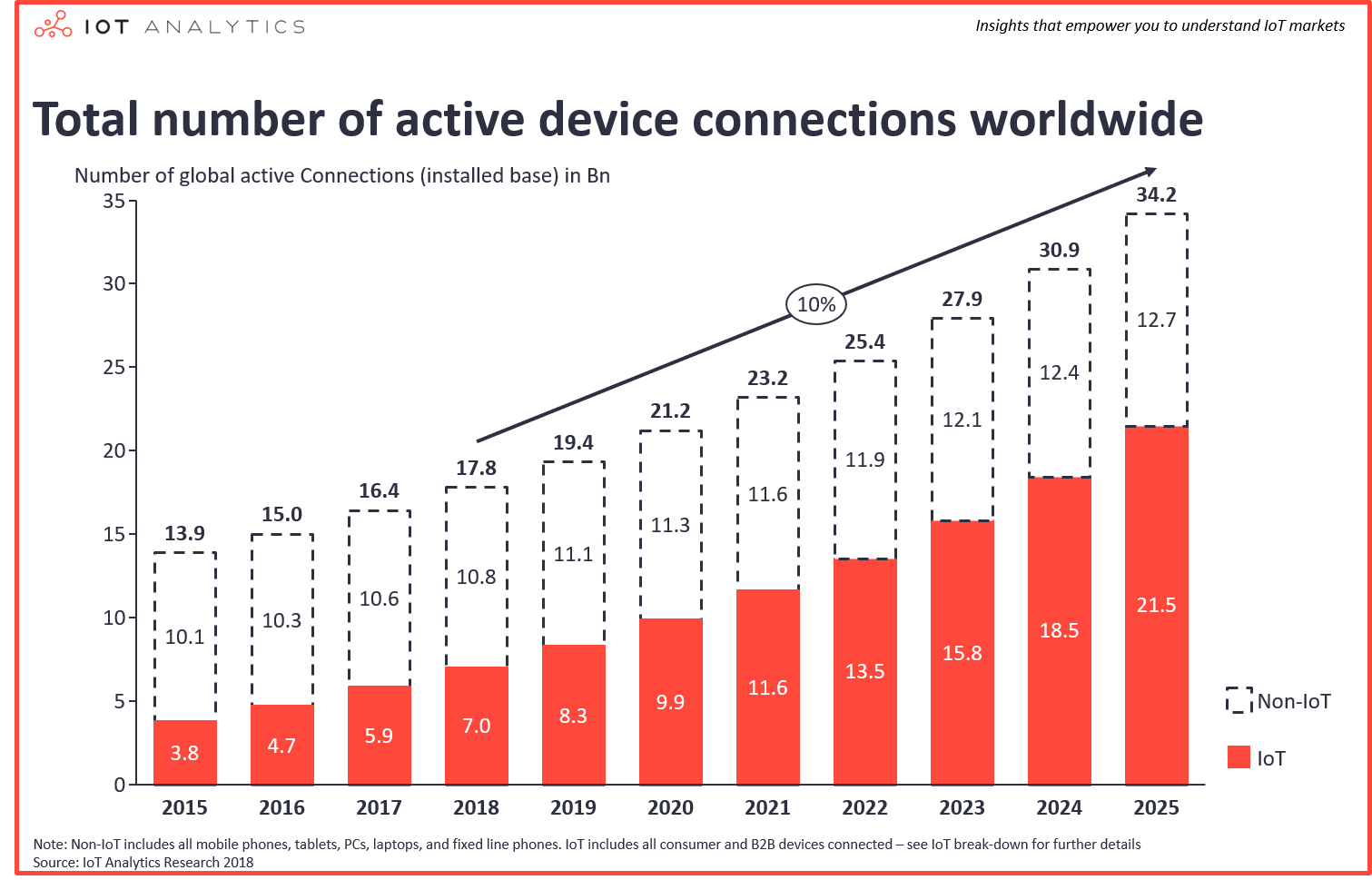 2025 年までの IoT デバイスの数