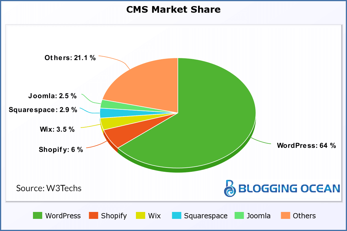 Participação de mercado do WordPress